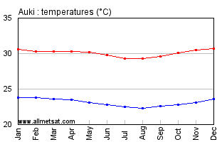 Auki, Solomon Islands Annual Temperature Graph